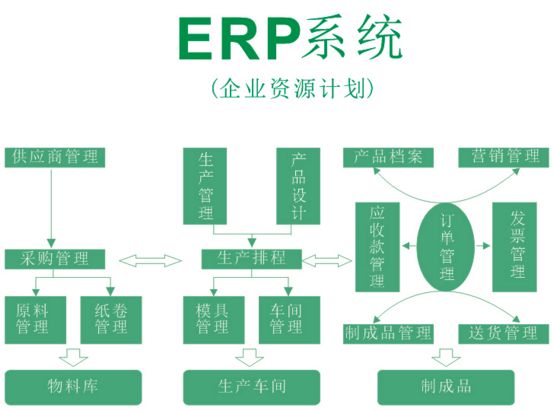 制造、環(huán)保企業(yè)使用ERP的核心功能是有哪些？