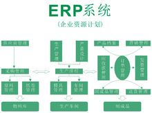 ERP是什么意思及江蘇地區(qū)企業(yè)上SAP ERP系統(tǒng)找哪家供應(yīng)商好？
