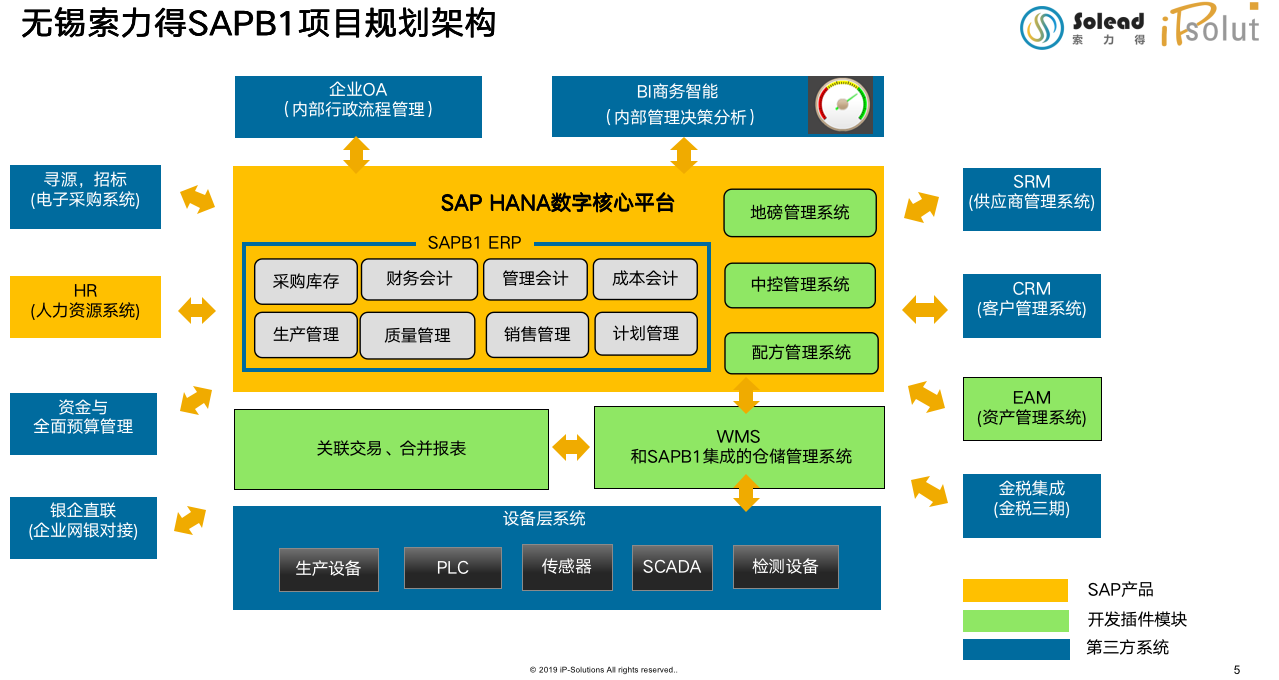 索力得SAP新材料行業(yè)ERP系統(tǒng)總體架構圖