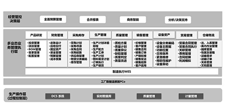 SAP系統(tǒng)助力復合新材料企業(yè)降本增效 可持續(xù)發(fā)展