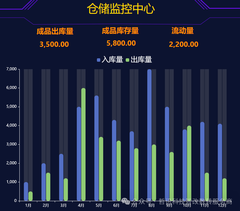 無(wú)錫哲訊自研大屏數(shù)據(jù)看板讓數(shù)據(jù)說(shuō)話，為企業(yè)數(shù)字化轉(zhuǎn)型獻(xiàn)綿薄之力!