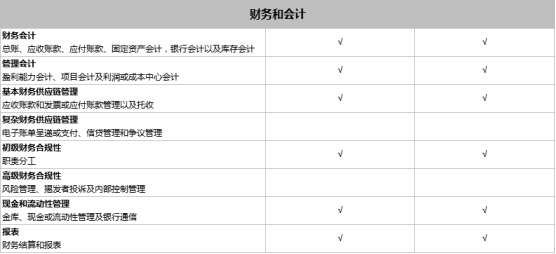 SAP Business One和SAP Business ByDesign之間有什么區(qū)別？模塊功能有什么不同？