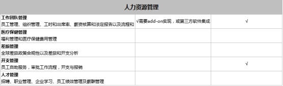 SAP Business One和SAP Business ByDesign之間有什么區(qū)別？模塊功能有什么不同？