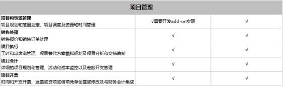 SAP Business One和SAP Business ByDesign之間有什么區(qū)別？模塊功能有什么不同？