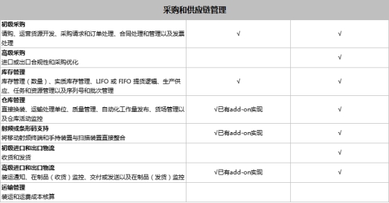 SAP Business One和SAP Business ByDesign之間有什么區(qū)別？模塊功能有什么不同？